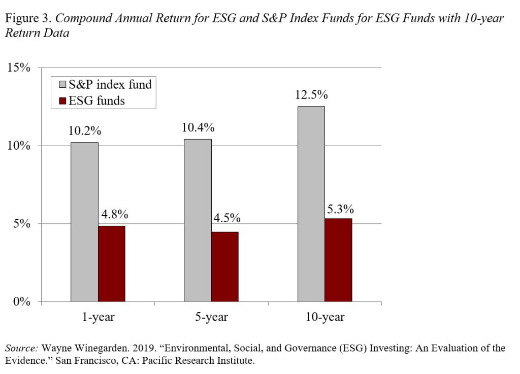 Bar graph showing the compound annual return for ESG and S&P Index Funds for ESG funds with 10-year Return Data