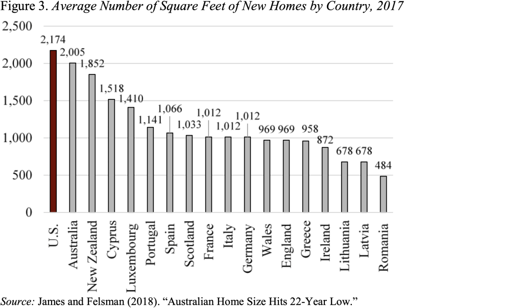 Bar graph showing the average number of square feet of new homes, by country, 2017