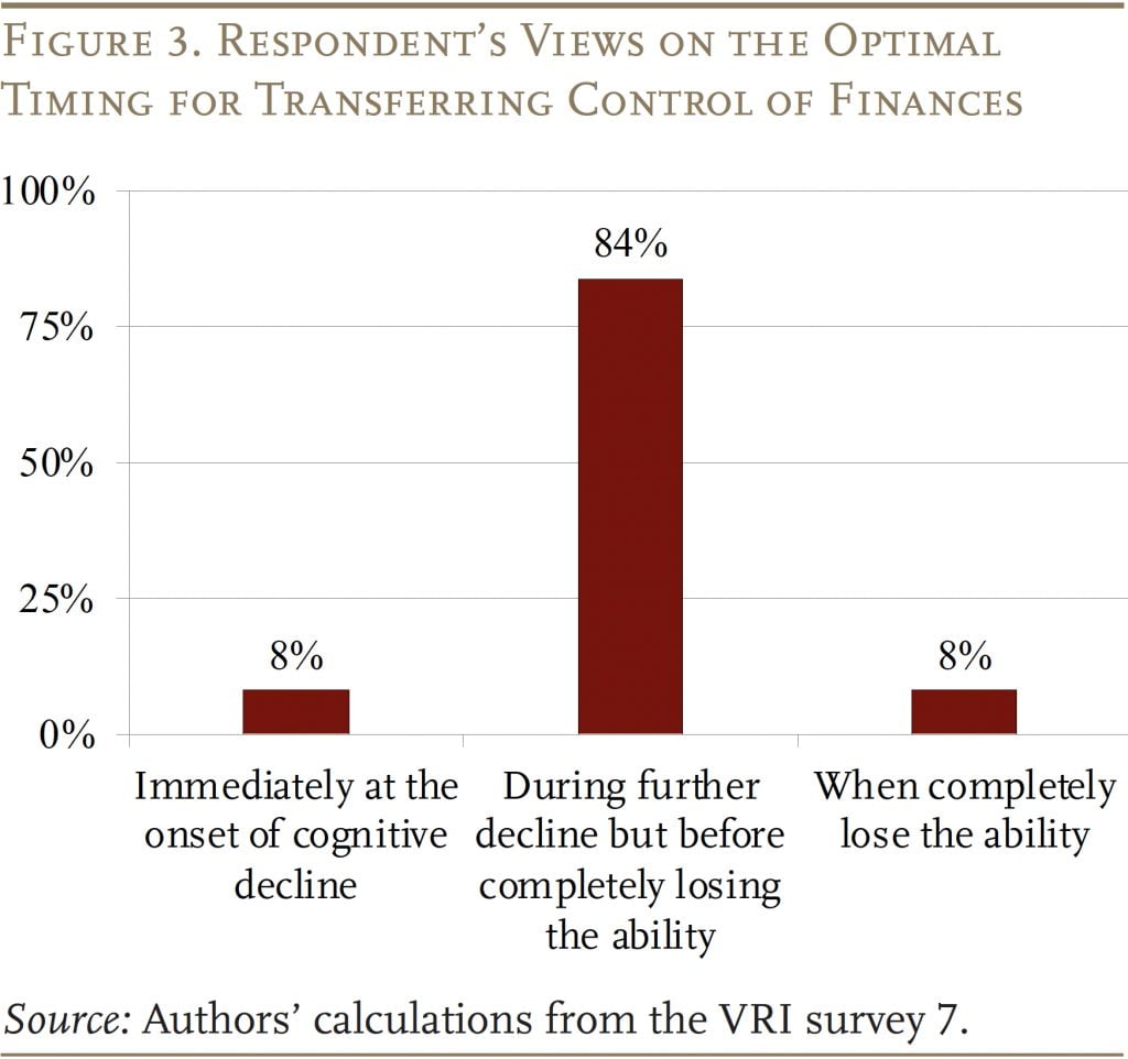 Bar graph showing respondents' views on the optimal timing for transferring control of finances