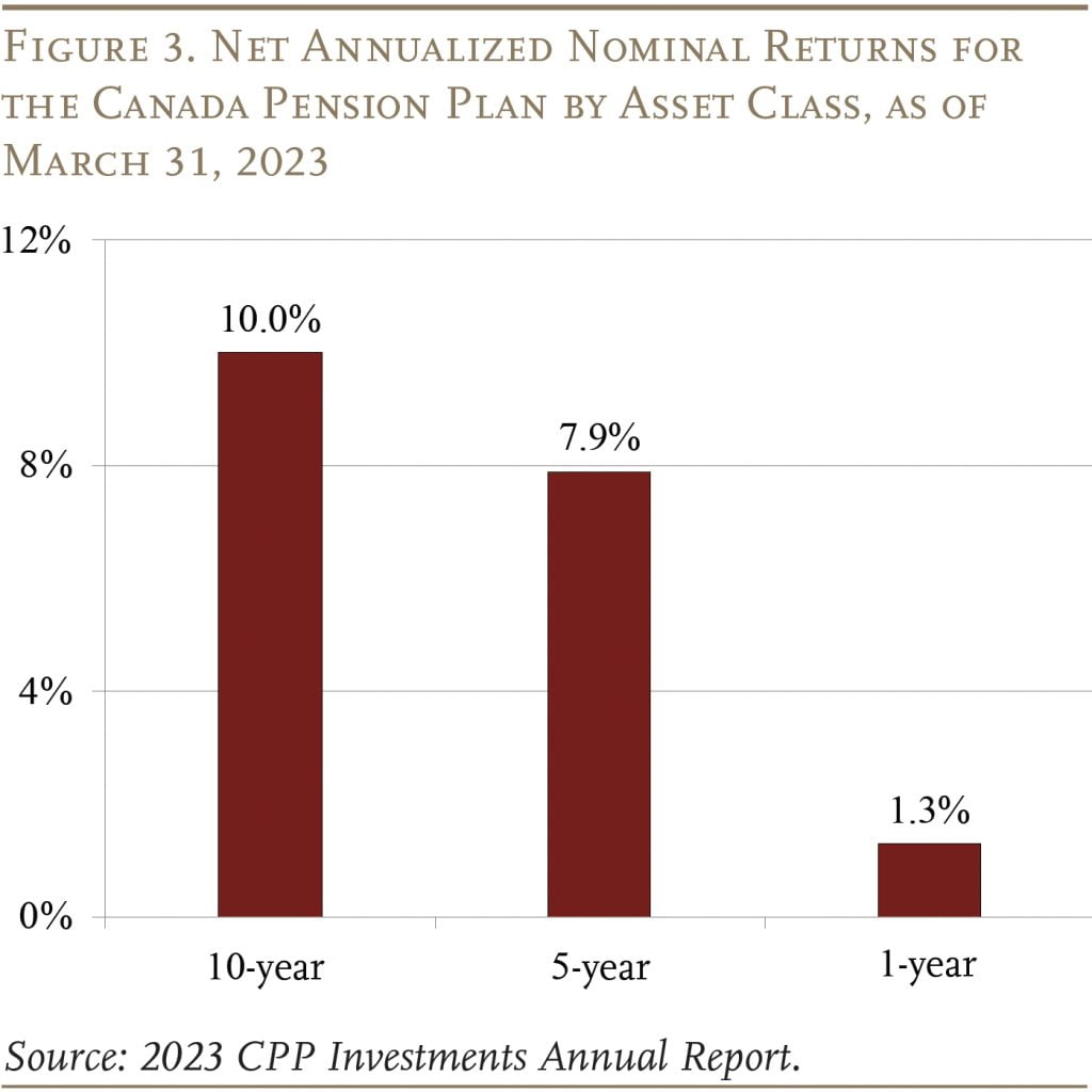 Bar graph showing the net annualized nominal returns for the Canada Pension Plan by asset class, as of March 31, 2023