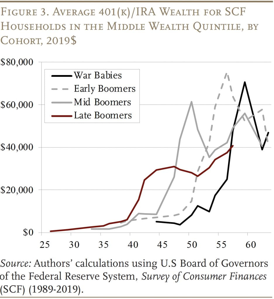 Line graph showing the Average 401(k)/IRA Wealth for SCF Households in the Middle Wealth Quintile, by Cohort, 2019$