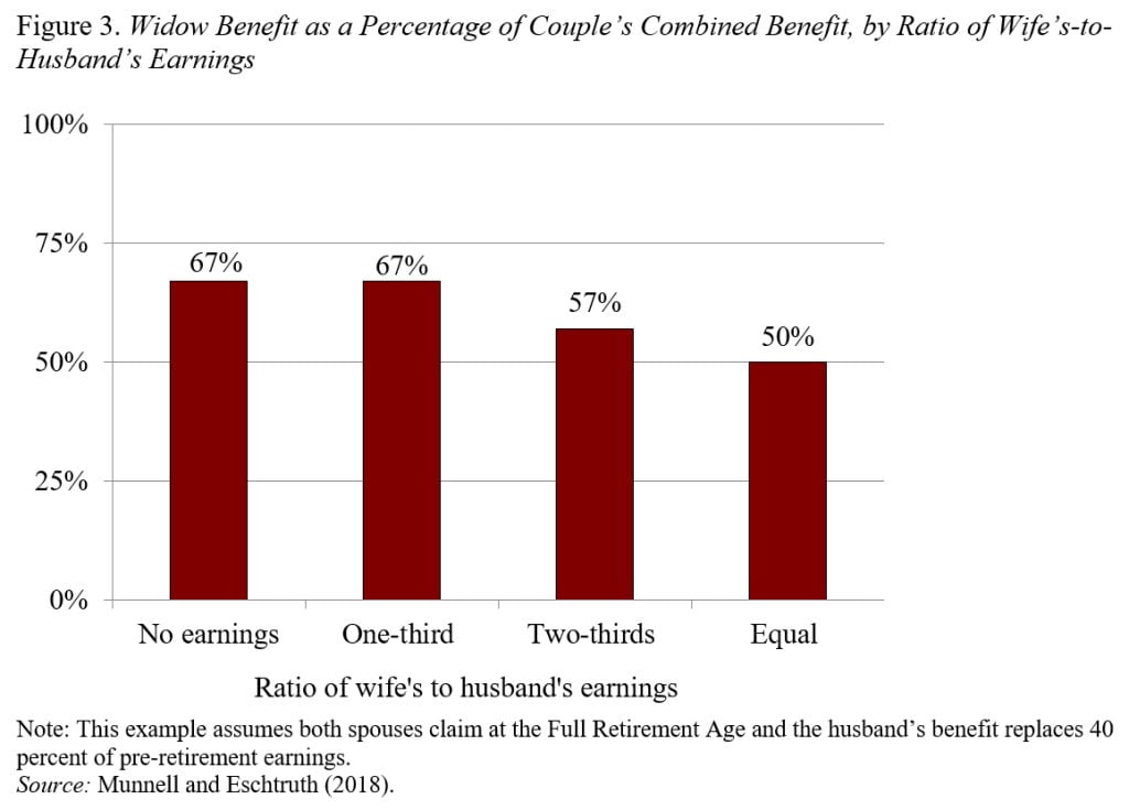 Bar graph showing the widow benefit as a percentage of a couple's combined benefit, by ratio of wife's-to-husband's earnings