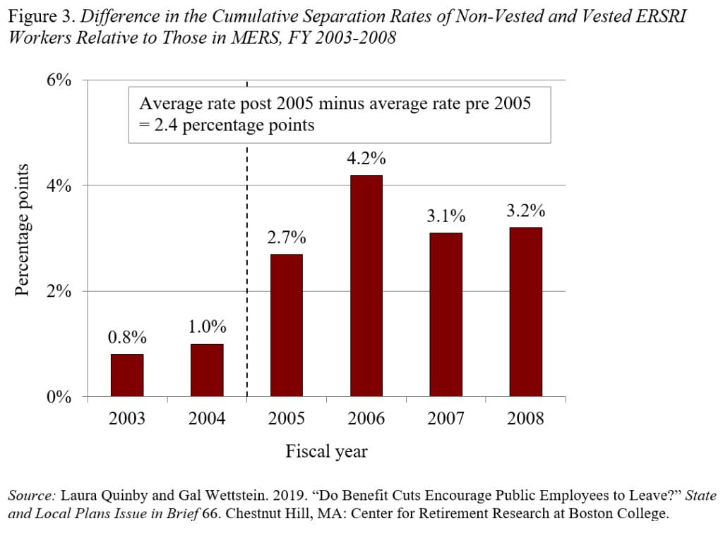 Bar graph showing the difference in the cumulative separation rates of non-vested and vested ERSRI workers relative to those in MERS, FY 2003-2008