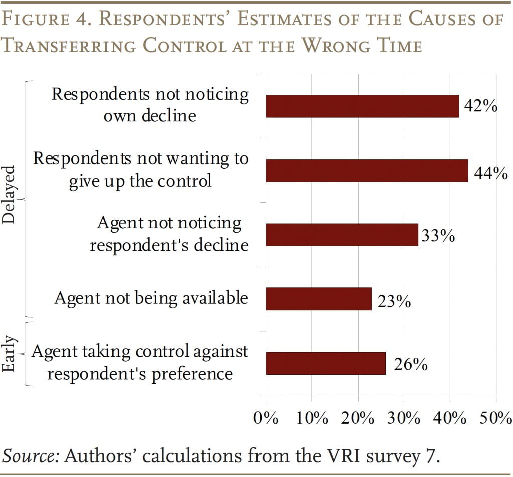 Bar graph showing respondents' estimates of the causes of transferring control at the wrong time