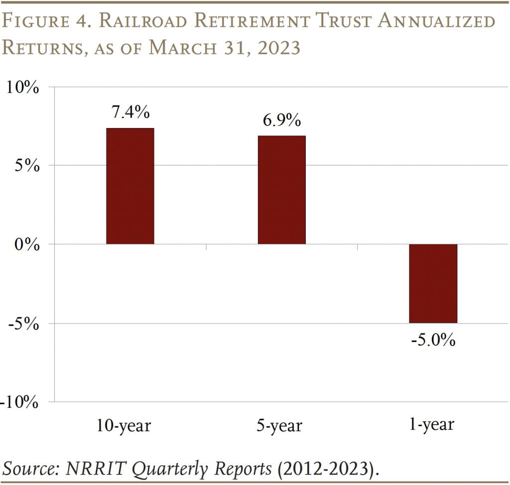 Bar graph showing the Railroad Retirement Trust annualized returns, as of March 31, 2023