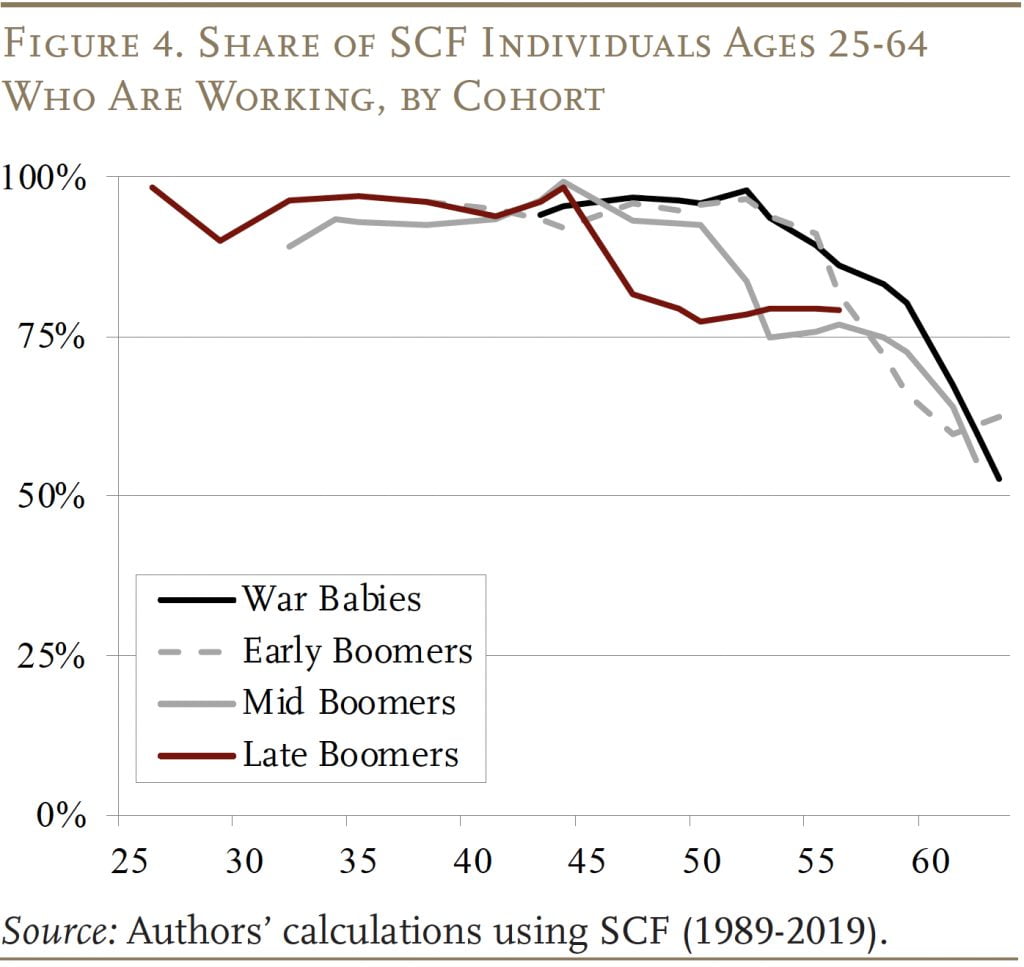 Line graph showing the Share of SCF Individuals Ages 25-64 Who Are Working, by Cohort