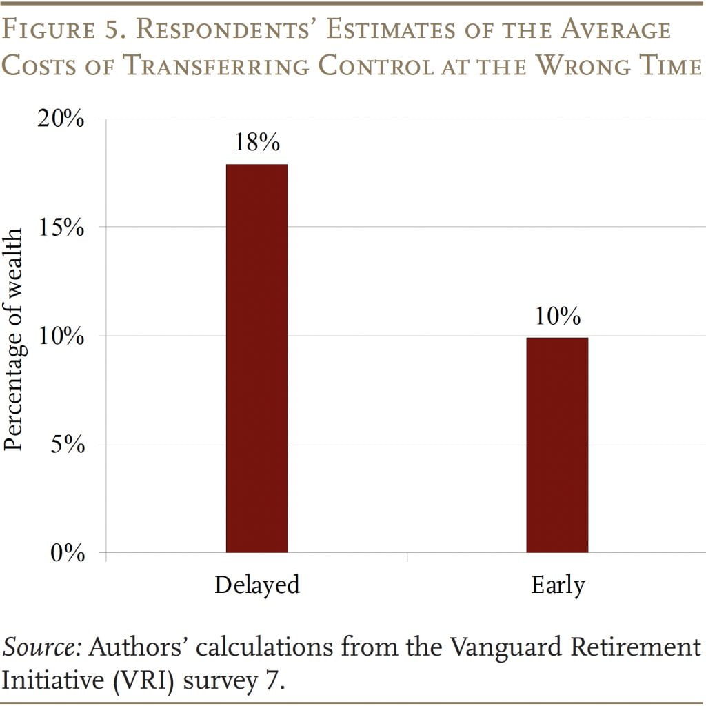 Bar graph showing respondents' estimates of the average costs of transferring control at the wrong time