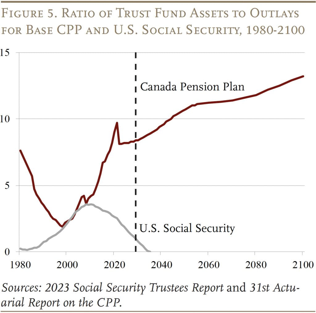 Line graph showing the ratio of trust fund assets to outlays for base CPP and U.S. Social Security, 1980-2100