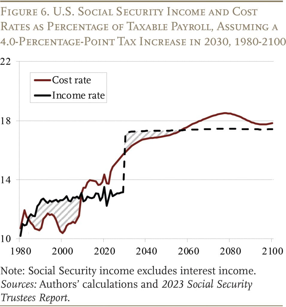 Line graph showing the U.S. Social Security income and cost rates as a percentage of taxable payroll, assuming a 4.0-percentage-point tax increase in 2030, 1980-2100