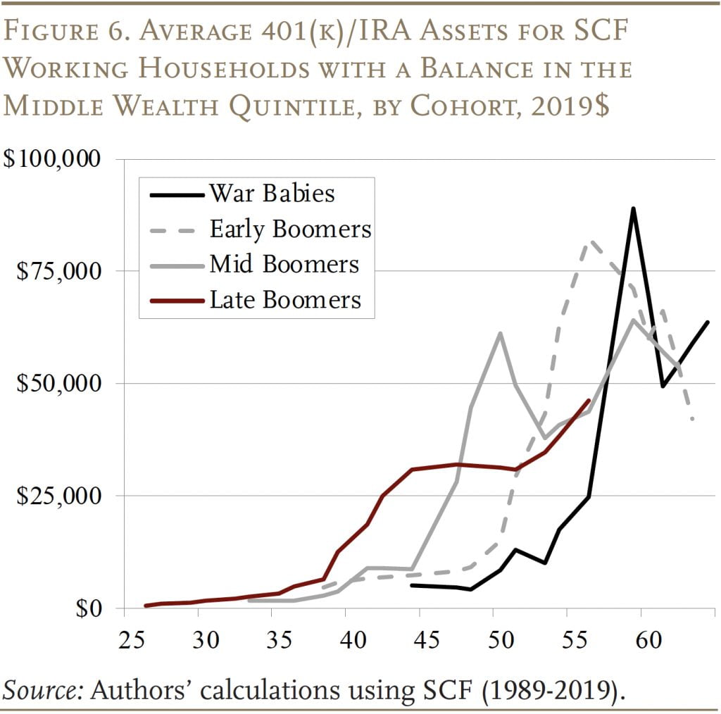 Line graph showing the Average 401(k)/IRA Assets for SCF Working Households with a Balance in the Middle Wealth Quintile, by Cohort, 2019$