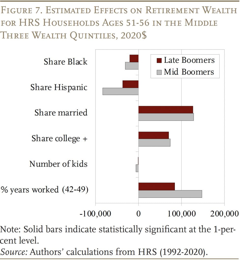 Bar graph showing the Estimated Effects on Retirement Wealth for HRS Households Ages 51-56 in the Middle Three Wealth Quintiles, 2020$