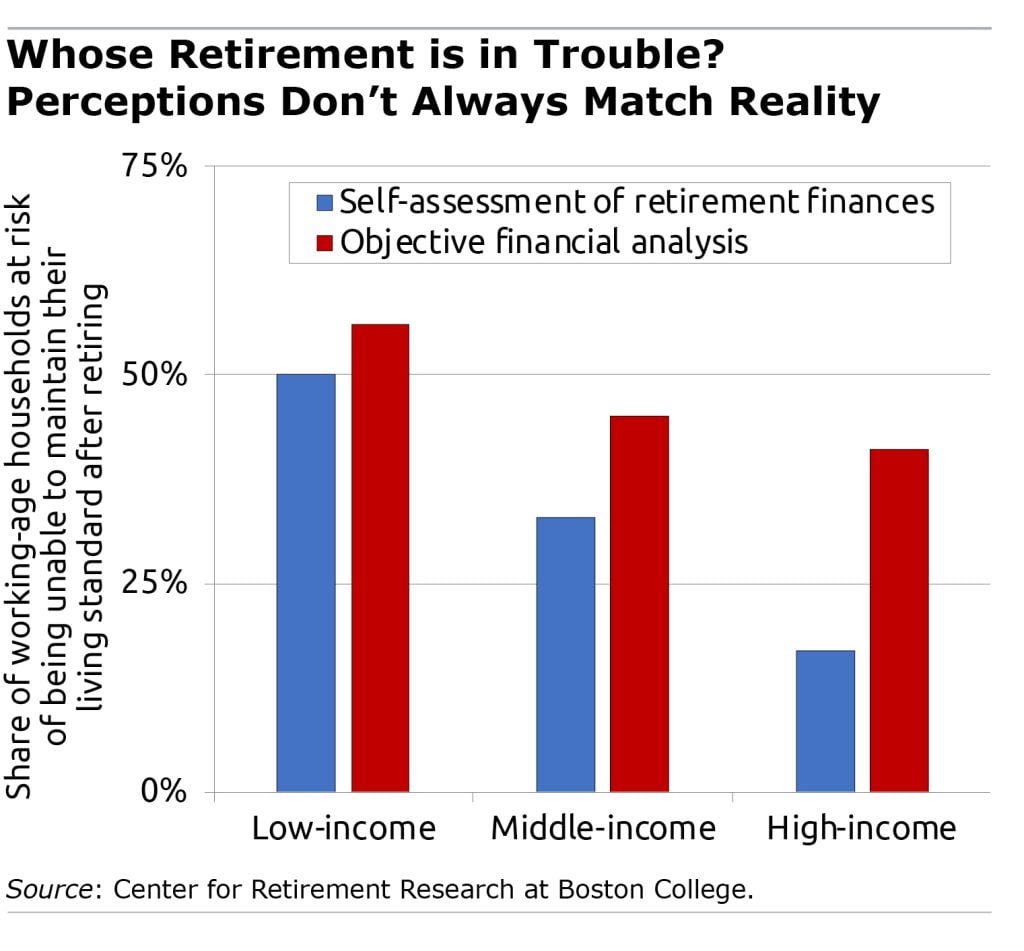 Bar graph showing the share of working-age households that are at risk of being unable to maintain their standard of living after retiring