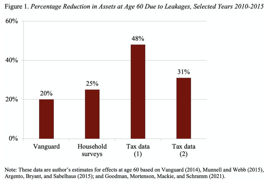 Bar graph showing the percentage reduction in assets at age 60 due to leakages, selected years, 2010-2015