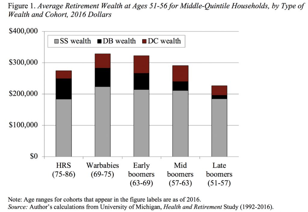 Bar graph showing the average retirement wealth at ages 51-66 for middle-quintile households, by type of wealth and cohort, 2016 dollars