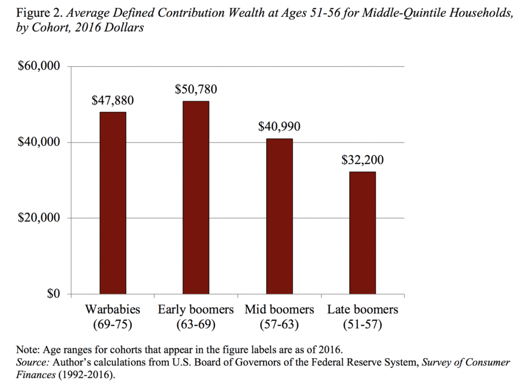 Bar graph showing the average defined contribution wealth at ages 51-56 for middle-quintile households, by cohort, 2016 dollars
