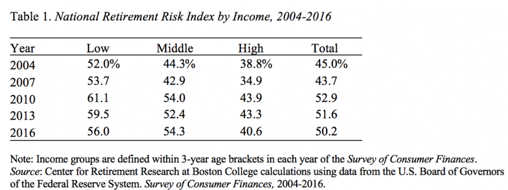 Table showing the National Retirement Risk Index by Income, 2004-2016