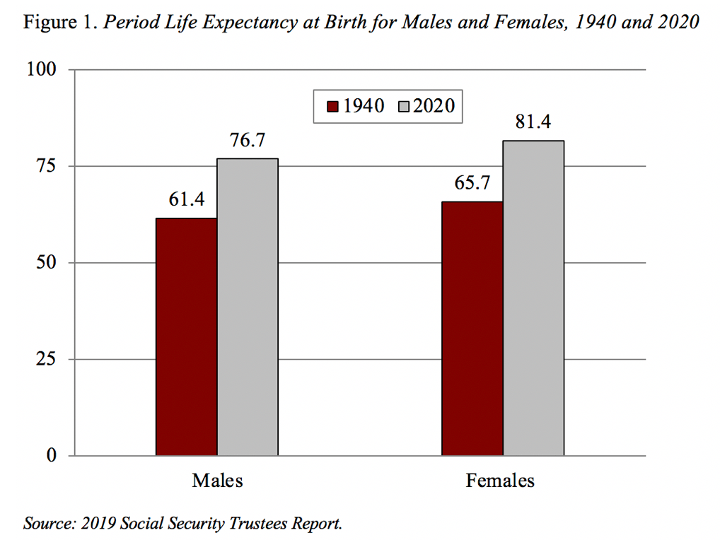 Bar graph showing the period life expectancy at birth for males and females, 1940 and 2020