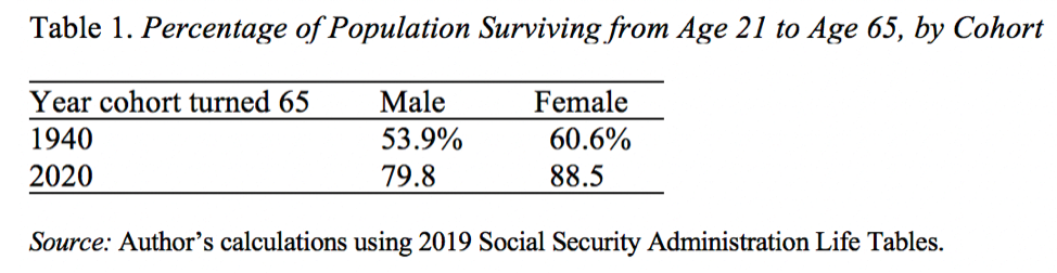 Table showing the percentage of the population surviving from age 21 to age 65, by cohort