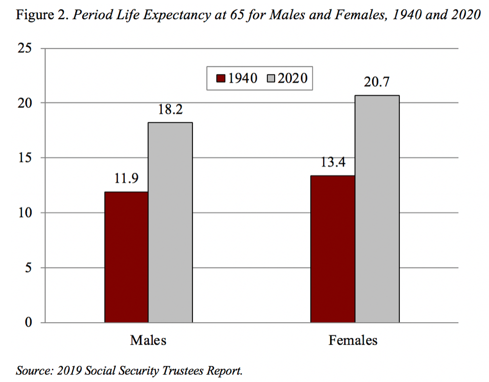 Bar graph showing the period life expectancy at 65 for male and females, 1940 and 2020