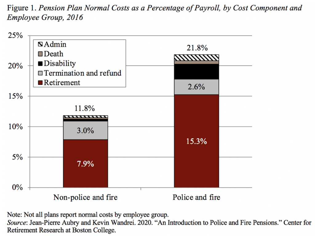 Bar graph showing pension plan normal costs as a percentage of payroll, by cost component and employee group, 2016