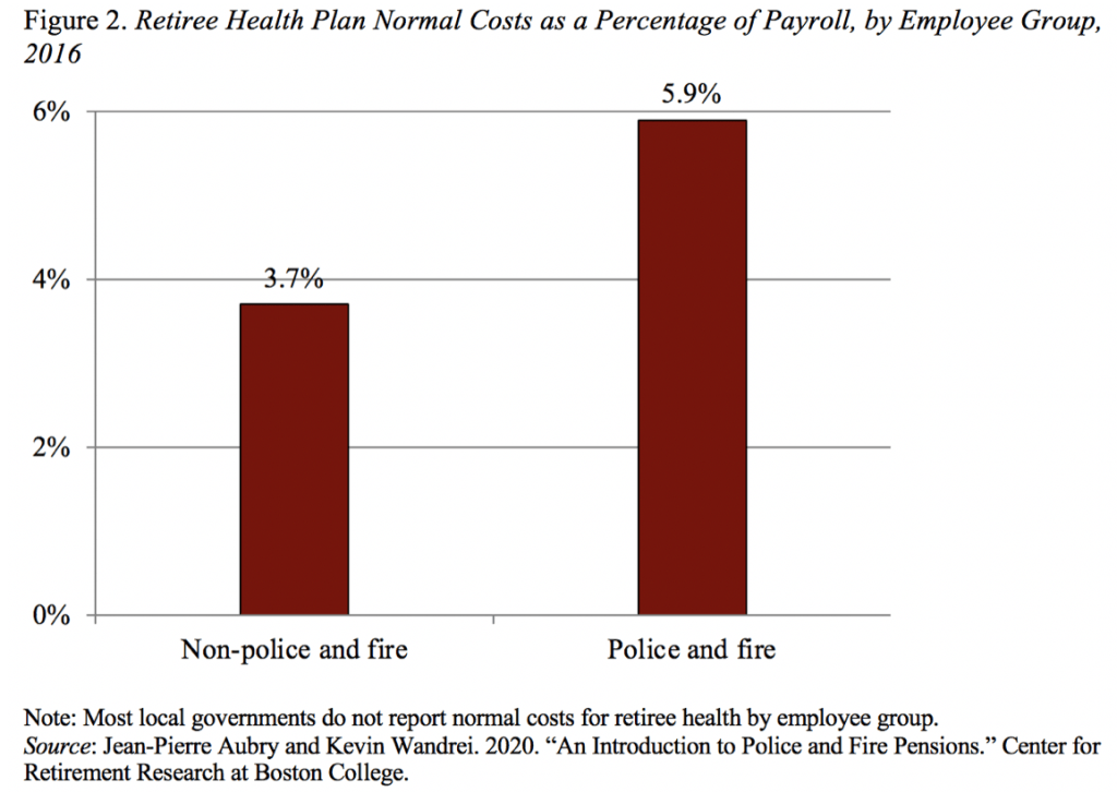Bar graph showing retiree health plan normal costs as a percentage of payroll, by employee group, 2016