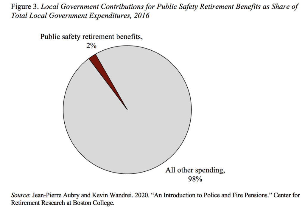 Pie chart showing local government contributions for public safety retirement benefits as a share of total local government expenditures, 2016