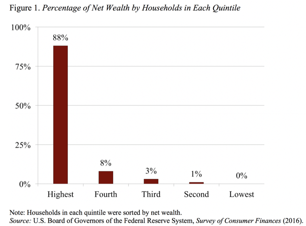 Bar graph showing the percentage of net wealth by households in each quintile