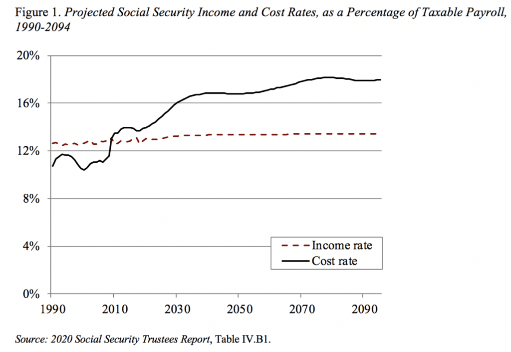 Line graph showing the projected Social Security income and costs rates, as a percentage of taxable payroll, 1990-2094