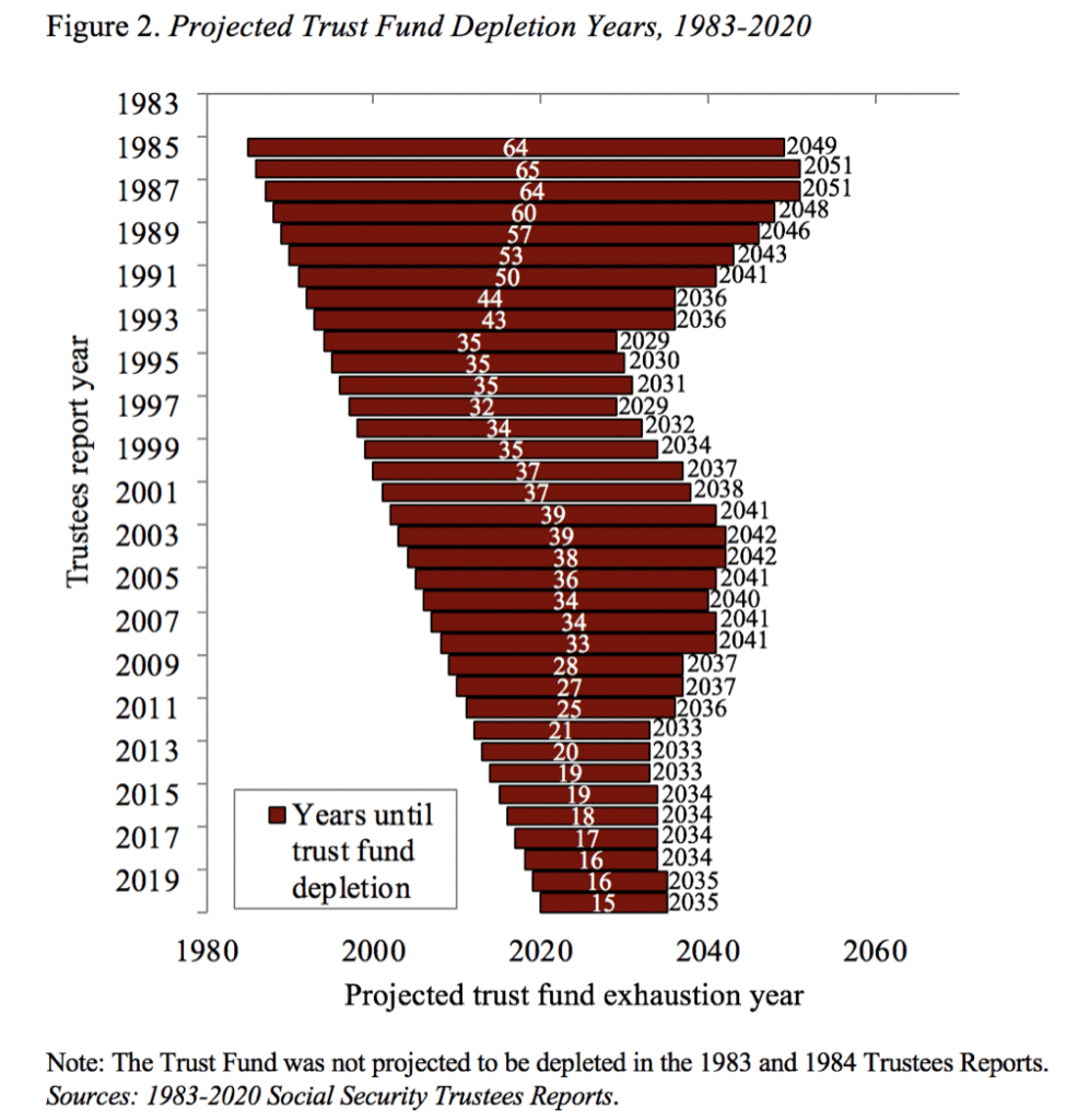 Bar graph showing the projected trust fund depletion years, 1983-2020