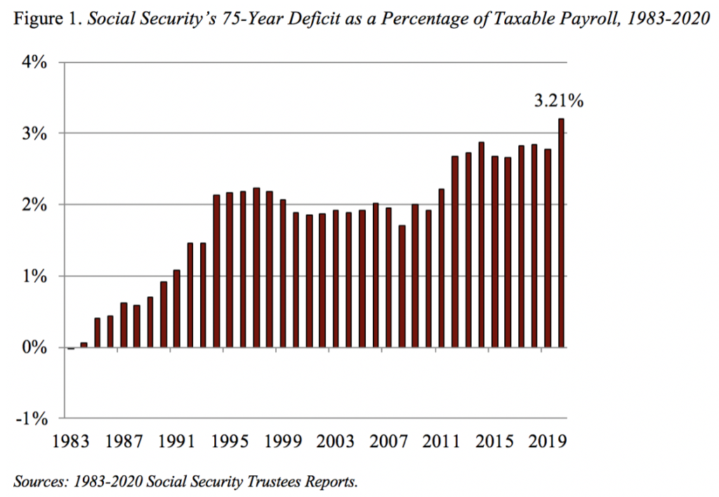 Bar graph showing Social Security's 75-year deficit as a percentage of taxable payroll, 1983-2020