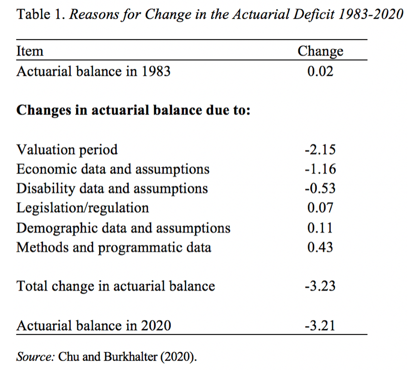 Table showing the reasons for change in the actuarial deficit 1983-2020