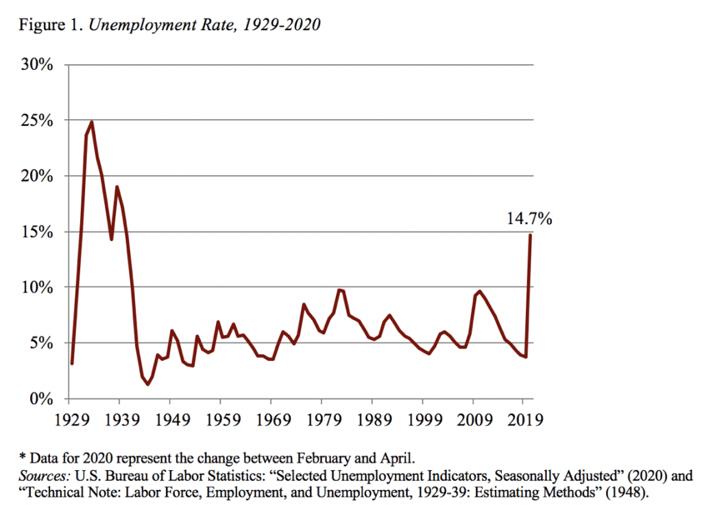 Line graph showing the unemployment rate, 1929-2020
