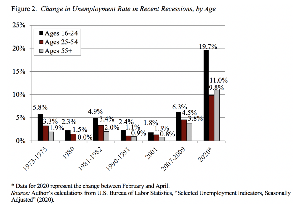 Bar graph showing the change in unemployment rate in recent recessions, by age