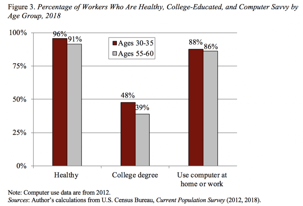 Bar graph showing the percentage of workers who are healthy, college-educated, and computer savvy by age group, 2018