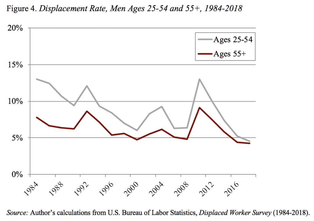 Line graph showing the displacement rate, men ages 25-54 and 55+, 1984-2018