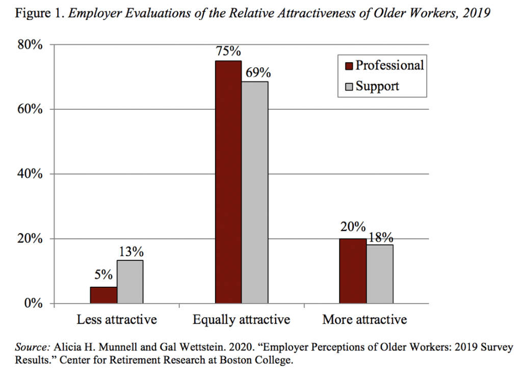 Bar graph showing employer evaluations of the relative attractiveness of older workers, 2019