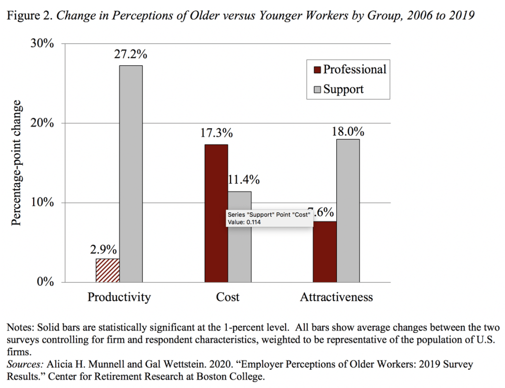 Bar graph showing the change in perceptions of older versus younger workers by group, 2006 to 2019