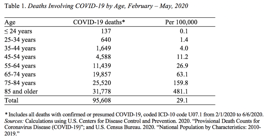 Table showing deaths involving COVID-19 by age, February - May 2020