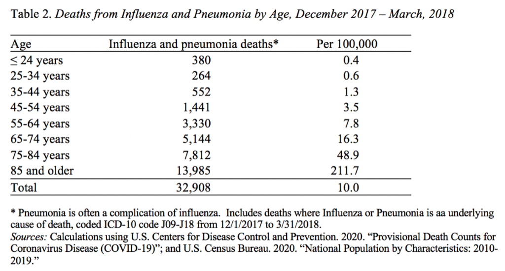 Table showing deaths from influenza and pneumonia by age, December 2017 - March, 2018 
