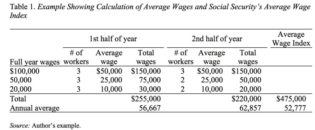 Table showing an example calculation of average wages and Social Security's Average Wage Index