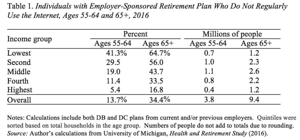 Table showing individuals with employer-sponsored retirement plans who do not regularly use the internet, ages 55-64 and 65+, 2016
