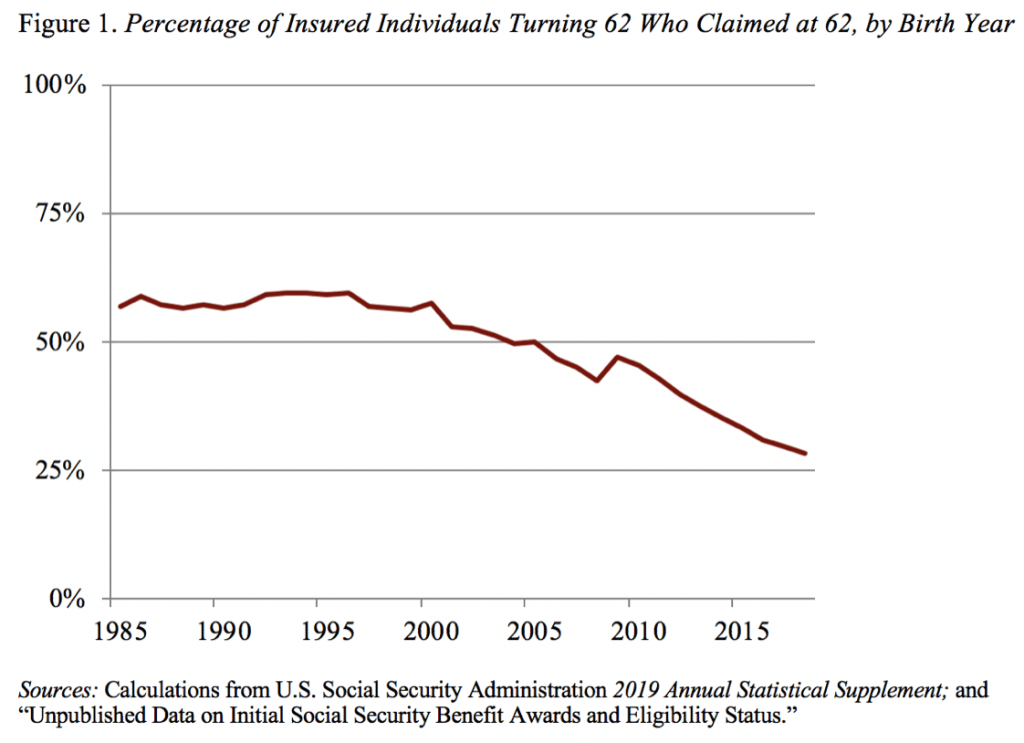 Line graph showing the percentage of insured individuals turning 62 who claimed at 62, by birth year