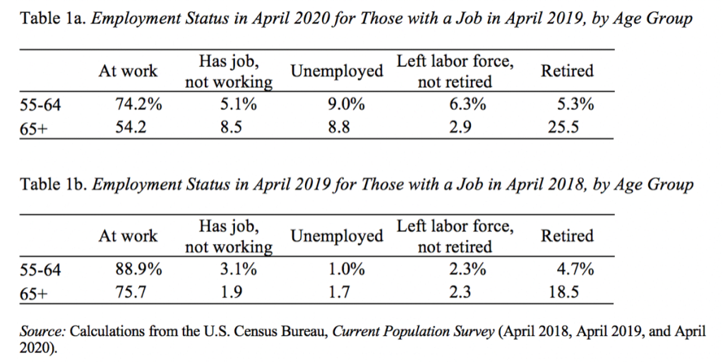Table showing the employment status in April 2020 for those with a job in April 2019, by age group