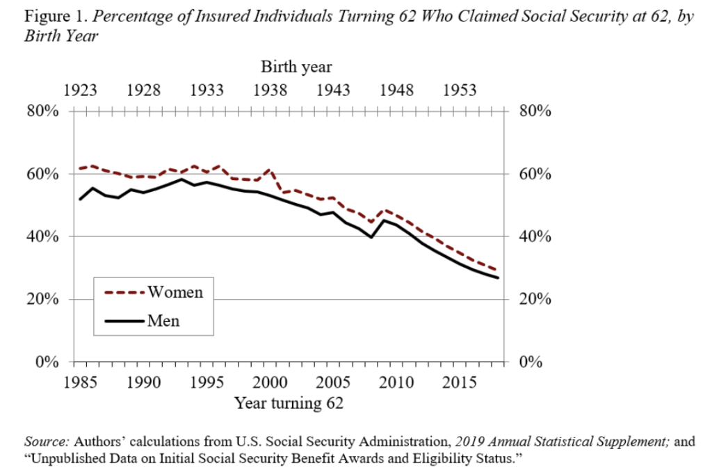 Line graph showing the percentage of insured individuals turning 62 who claimed Social Security at 62, by birth year