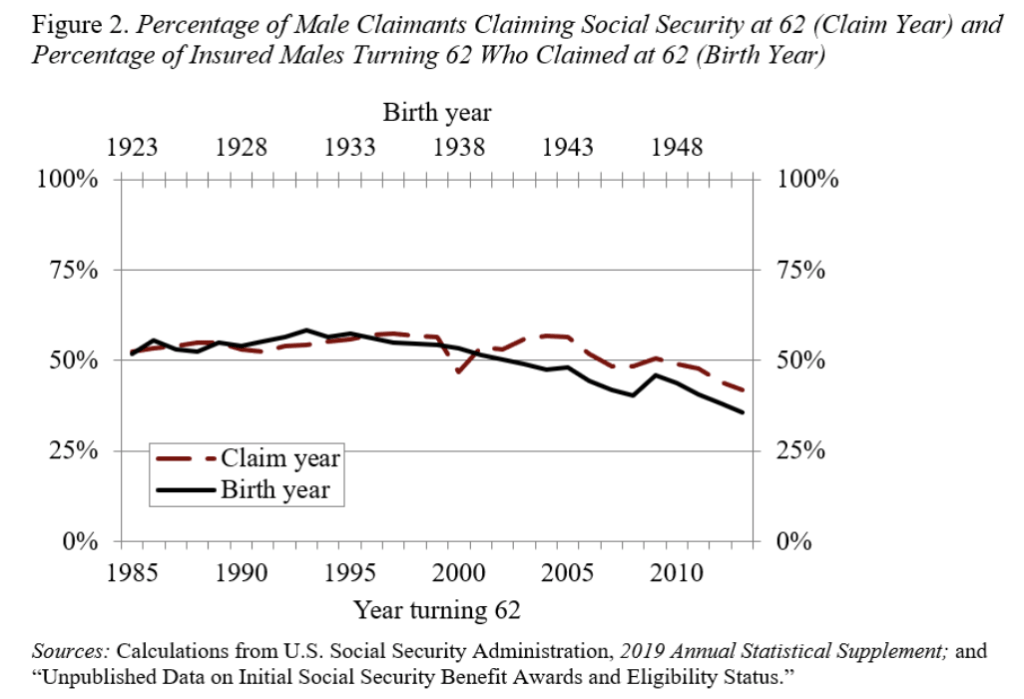 Line graph showing the percentage of male claimants claiming Social Security at 62 (claim year) and percentage of insured males turning 62 who claimed at 62 (birth  year)