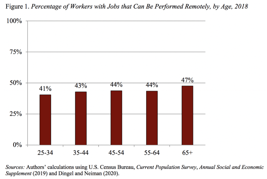 Bar graph showing the percentage of workers with jobs that can be performed remotely, by age, 2018