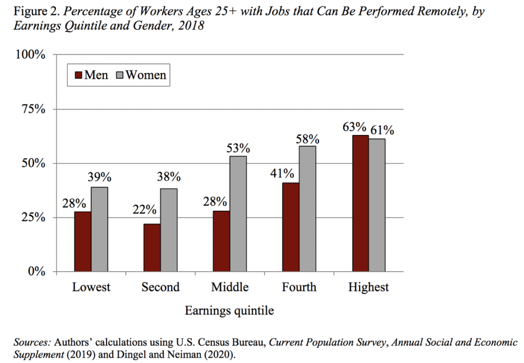 Bar graph showing the percentage of workers ages 25+ with jobs that can be performed remotely, by earnings quintile and gender, 2018