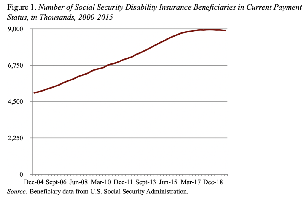 Line graph showing the number of Social Security disability beneficiaries in current payment status, in thousands, 2000-2015