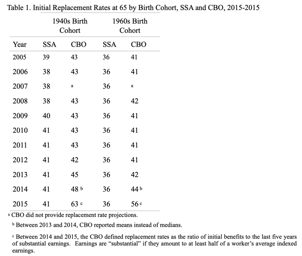 Table showing initial replacement rates at 65 by birth cohort, SSA, and CBO, 2015