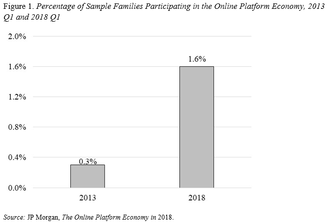 Bar graph showing the percentage of sample families participating in the online platform economy, 2013 Q1 and 2018 Q1